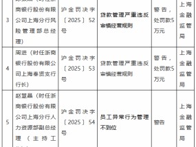 浙商银行上海分行因多项违规被罚1680万元 涉及多类存贷款业务及贸易融资业务