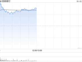 内银股早盘集体上涨 招商银行涨超4%中国银行涨超2%