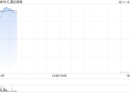 汇通达网络高开近15% 旗下“千橙云SaaS+”平台已全面接入DeepSeek