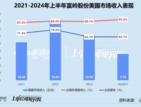 富岭股份重回A股：新式茶饮撑起超六成境内收入 产能利用率降至近四年半新低