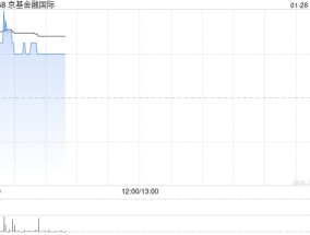 京基金融国际早盘涨超9% 与热热文化达成战略合作