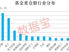 稀缺，公募基金重仓的业绩暴增股来了！