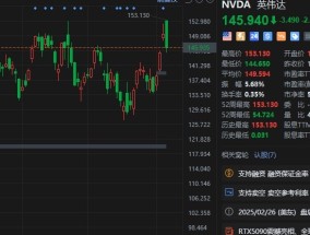 英伟达转跌2.6% 此前曾创新高