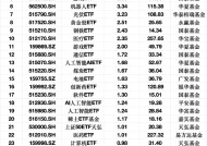 最受青睐ETF：上周科创芯片ETF获资金净申购13.55亿元，上证50ETF获资金净申购7.65亿元