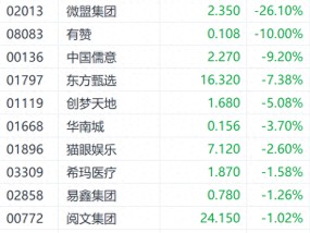 腾讯概念股遭“减持”重击 微盟集团股价暴跌超26%