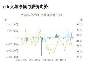 润本股份主力资金持续净流入，3日共净流入1077.34万元