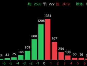 突发利好！A股盘中爆拉，中芯国际接棒寒武纪，四季度GDP5.4%超预期