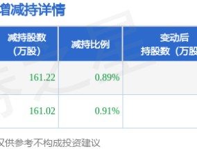 1月2日金埔园林发布公告，其股东减持322.24万股