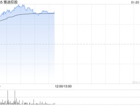 雅迪控股早盘涨近8% 公司预计8月底开售新产品