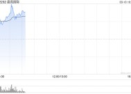 晶苑国际早盘涨超15% 公司获纳入港股通今日生效