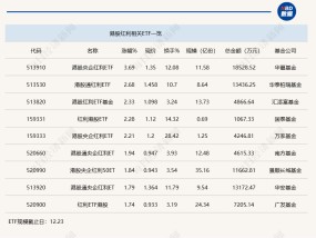 行业ETF风向标丨红利策略行稳致远，港股央企红利ETF半日大涨3.69%