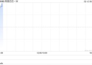 阿里巴巴-W早盘高开逾5% 阿里云发布通义千问旗舰版模型Qwen2.5-Max