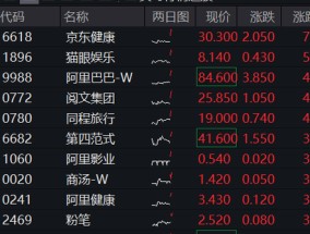 港股涨势汹汹！港股互联网ETF（513770）涨逾2%，京东健康领涨7%，首发医疗大模型“AI京医”