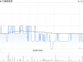 大唐新能源获上海宁泉资产增持221.3万股 每股作价1.92港元