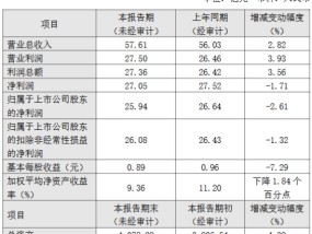 厦门银行公布2024年度业绩快报：全年净利润27.05亿元，同比下降1.71%