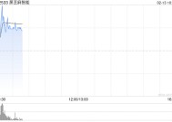 黑芝麻智能现涨逾4% 公司与比亚迪为长期合作关系