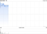 商汤-W早盘涨逾4% 公司孵化的AI零售公司商汤善惠完成A轮融资