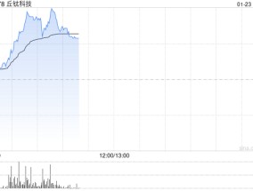 丘钛科技盘中涨超6% 中金维持“跑赢行业”评级