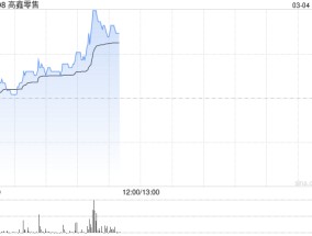 高鑫零售盘中涨超5% 近期宣布董事会成员变更