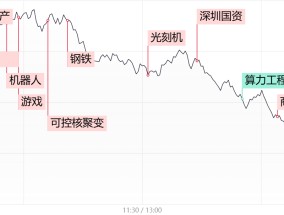 【每日收评】创业板指冲高回落涨超1%，固态电池概念股再迎爆发