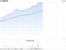 金蝶国际早盘涨超4% 里昂称软件业盈利能力将改善