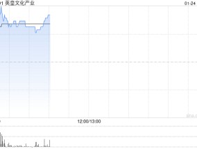 英皇文化产业早盘一度飙升47% 预计中期息税及摊销前利润增至6000万港元
