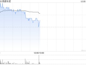 西部水泥盘中涨超6% 近日与华运智远签订2.08亿元合同