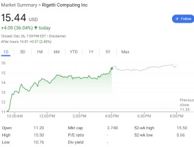 美股“量子狂潮”继续，“量子英伟达”RGTI再涨36%！