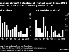 今年全球航空业事故致死人数达318人 创2018年以来新高