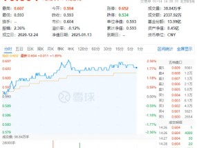 “茅五泸汾洋”集体上攻，食品ETF（515710）盘中上探2.36%！机构：食饮板块有望迎戴维斯双击