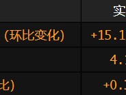 美国2月非农就业人数增长稳健 市场预计6、9、12月分别降息25基点