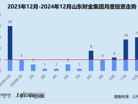 创投月报 | 山东财金集团：12月投资事件数环比个位数增长 设3亿大健康产业基金参投中科睿医