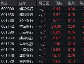 工商银行历史新高！银行ETF（512800）涨逾2%，红利逻辑驱动，主力资金狂涌