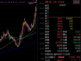 发生了什么？“20cm”、“10cm”涨停批量出现 铜缆高速连接龙头频创历史新高！