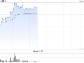 移卡连续第二日放量大涨，2日累涨53%！