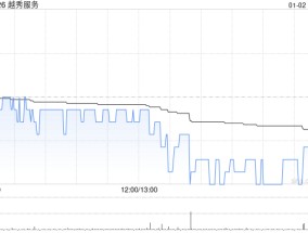 越秀服务1月2日斥资49.63万港元回购15.3万股