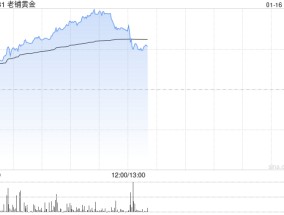 老铺黄金早盘涨逾10% 小摩将目标价上调至338港元