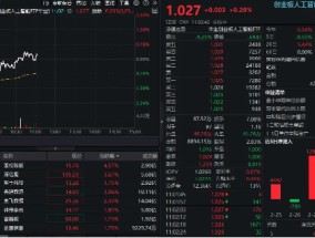 AI应用活跃，创业板人工智能ETF华宝（159363）翻红！算力硬件股低迷，机构：拥挤度压力大幅缓解，积极关注