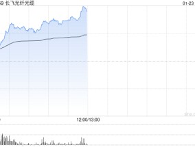 长飞光纤光缆早盘涨逾11% AI发展推动高速铜缆需求增长