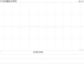 太古股份公司B于1月16日斥资169.4万港元回购15.5万股