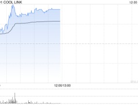 COOL LINK早盘涨超12% 与赣州足梦思订立谅解备忘录