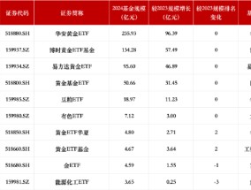 盘点2024商品型ETF规模：华安黄金ETF、博时黄金ETF基金、易方达黄金ETF仍居前三