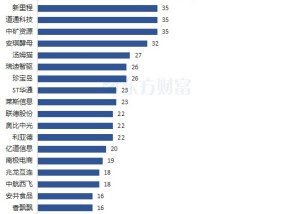 闻泰科技居首！券商最新青睐股曝 电子板块密集分布