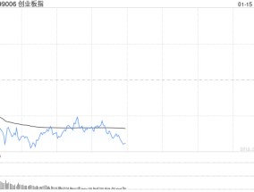 午评：三大指数集体调整 光伏设备板块集体拉升