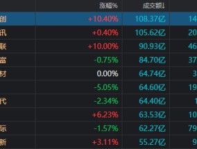 A股，相信那道“光”！4600亿市值巨头涨停，板块已8天7涨