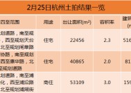 华润置地摘得地王！杭州土拍持续爆火