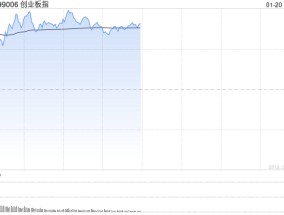 午评：创指半日涨2% 影视院线板块早盘强势