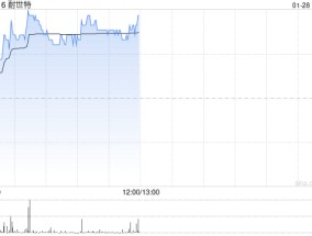 耐世特盘中涨超5% 机构称公司美国业务有望迎来复苏