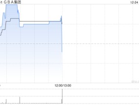 GBA集团获执行董事王祖伟增持440万股 每股作价约0.13港元