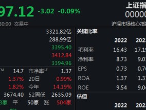 两市热点匮乏，沪指半日微跌0.09%